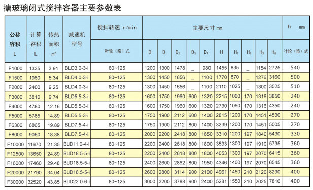 搪玻璃閉式攪拌容器主要參數(shù)表