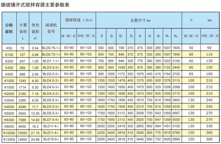 搪玻璃開(kāi)式攪拌容器主要參數(shù)表